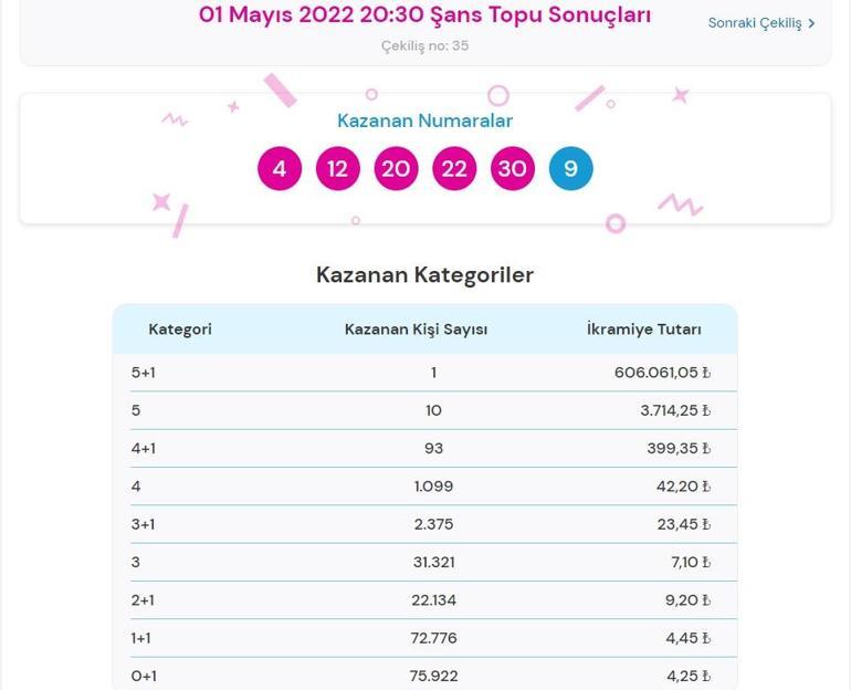 Son dakika: Şans Topu sonuçları belli oldu 1 Mayıs 2022 Şans Topu sonucu sorgulama ekranı