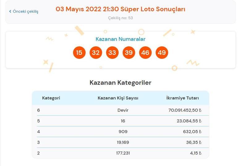 Son dakika: Süper Loto sonuçları belli oldu 3 Mayıs 2022 Süper Loto sonucu sorgulama ekranı