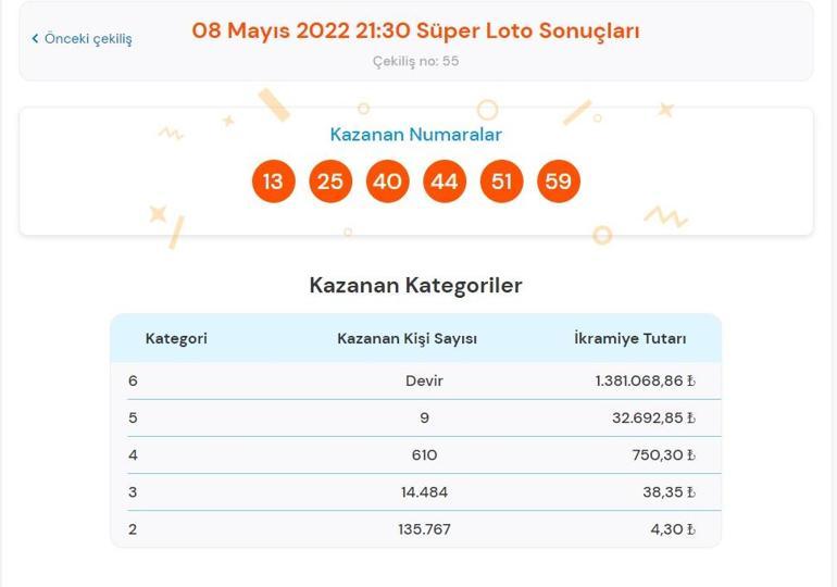 Son dakika: Süper Loto sonuçları belli oldu 8 Mayıs 2022 Süper Loto sonucu sorgulama ekranı