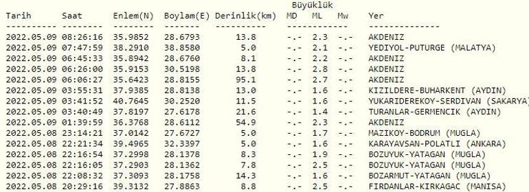 Deprem mi oldu Kandilli ve AFAD son depremler listesi 9 Mayıs 2022