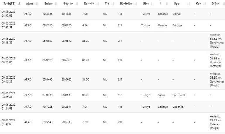 Deprem mi oldu Kandilli ve AFAD son depremler listesi 9 Mayıs 2022