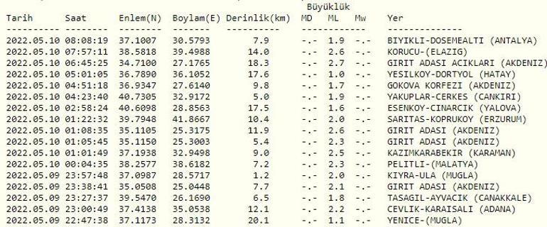 Haberler... Deprem mi oldu Kandilli ve AFAD son depremler sayfası 10 Mayıs 2022