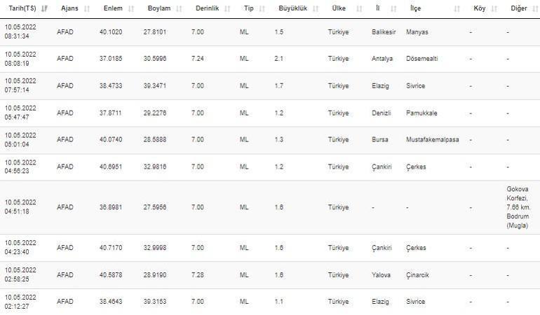 Haberler... Deprem mi oldu Kandilli ve AFAD son depremler sayfası 10 Mayıs 2022