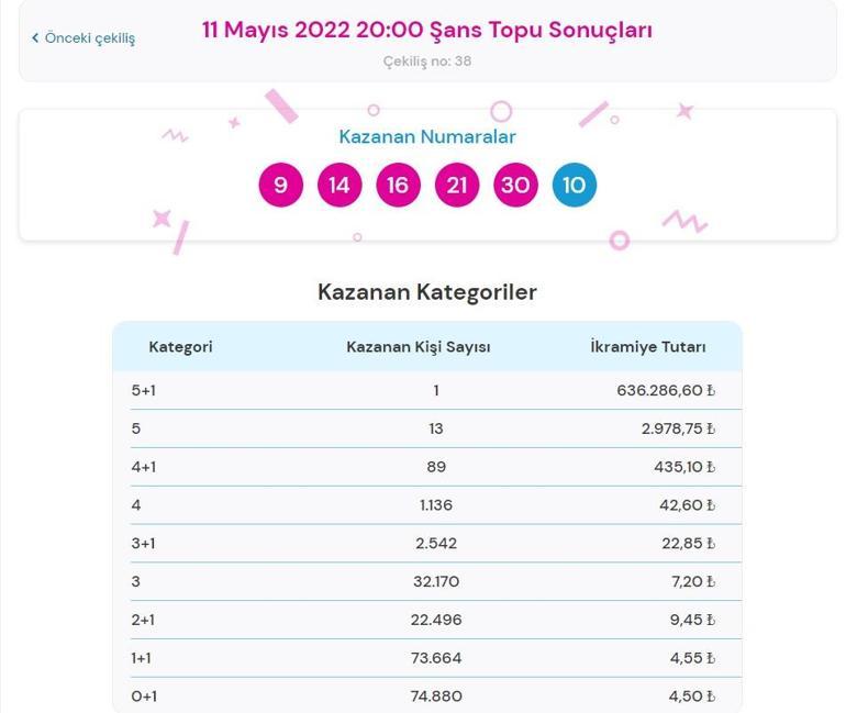 Son dakika: Şans Topu sonucu belli oldu 11 Mayıs 2022 Şans Topu sonucu sorgulama ekranı