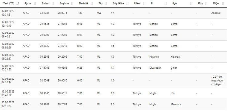 Haberler... Deprem mi oldu Kandilli ve AFAD son depremler listesi 13 Mayıs 2022 Cuma