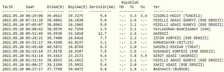 Haberler... Deprem mi oldu Kandilli ve AFAD son depremler listesi 20 Mayıs 2022