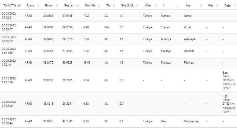Haberler... Deprem mi oldu Kandilli ve AFAD son depremler listesi 20 Mayıs 2022