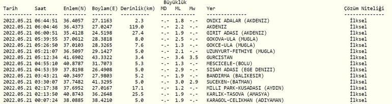 Deprem mi oldu Kandilli ve AFAD son depremler listesi 21 Mayıs 2022