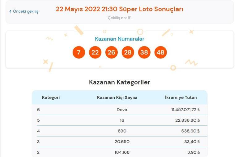 Son dakika: Süper Loto sonuçları belli oldu 22 Mayıs 2022 Süper Loto sonucu sorgulama ekranı