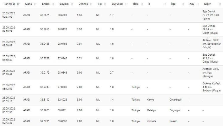 Haberler... Deprem mi oldu Kandilli ve AFAD son depremler listesi 26 Mayıs 2022