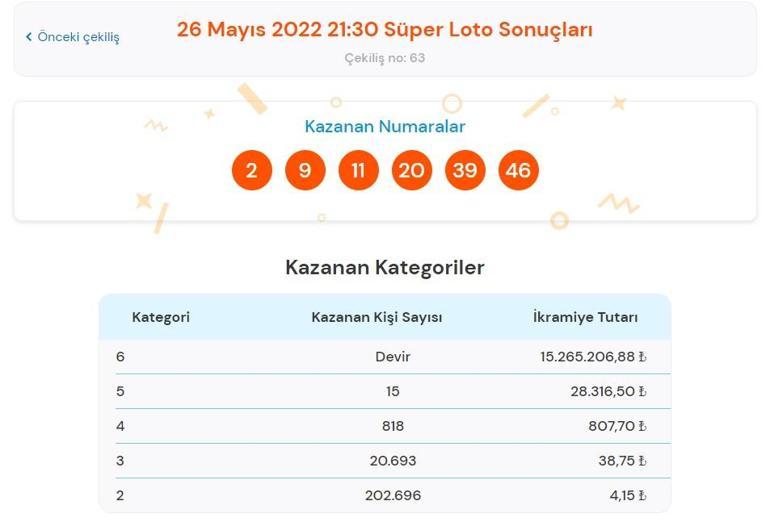 Son dakika: Süper Loto sonuçları belli oldu Süper Loto sonucu sorgulama ekranı 26 Mayıs 2022 Süper Loto sonuç sorgulama ekranı
