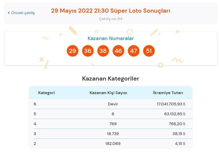Son dakika: Süper Loto sonucu belli oldu Süper Loto çekiliş sonuçları 29 Mayıs 2022 Süper Loto sonucu sorgulama ekranı