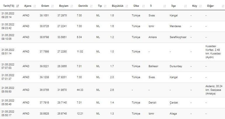 Haberler... Deprem mi oldu AFAD ve Kandilli son depremler listesi 31 Mayıs 2022