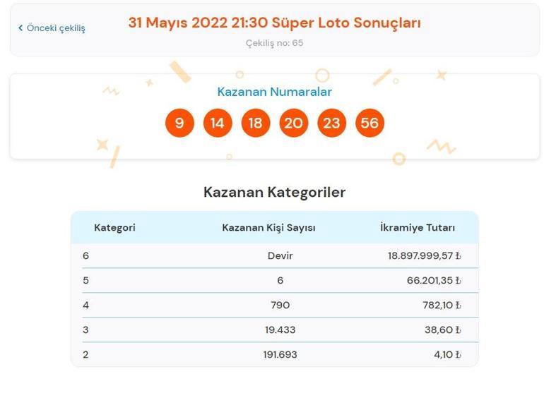 Son dakika: Süper Loto sonuçları belli oldu Süper Loto çekiliş sonuçları 31 Mayıs 2022 Süper Loto sonucu sorgulama ekranı