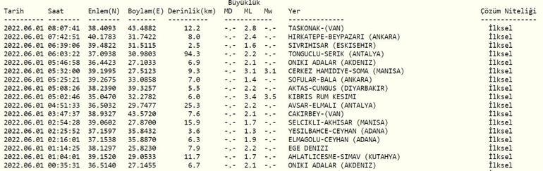 Deprem mi oldu Kandilli ve AFAD son depremler listesi 1 Haziran 2022