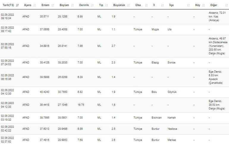 Haberler... Deprem mi oldu Kandilli ve AFAD son depremler listesi 2 Haziran 2022