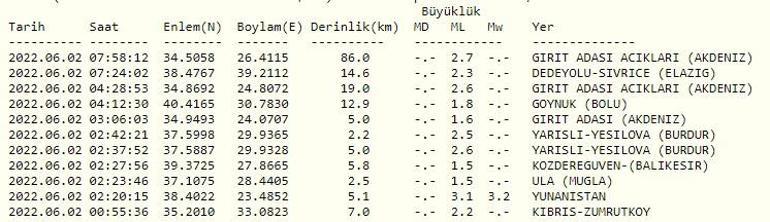 Haberler... Deprem mi oldu Kandilli ve AFAD son depremler listesi 2 Haziran 2022