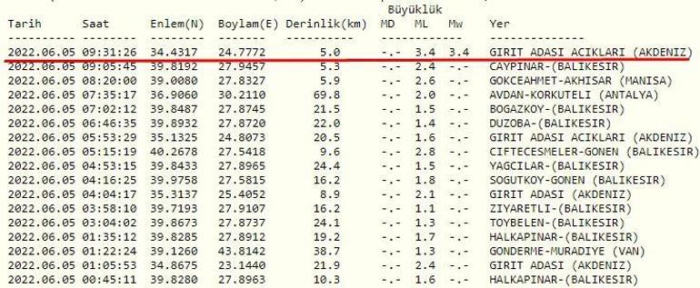 Haberler... Deprem mi oldu Kandilli ve AFAD son depremler listesi 5 Haziran 2022