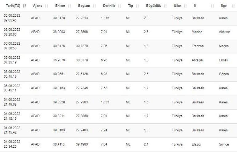 Haberler... Deprem mi oldu Kandilli ve AFAD son depremler listesi 5 Haziran 2022