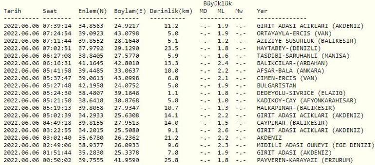 Deprem mi oldu Kandilli ve AFAD son depremler listesi 6 Haziran 2022