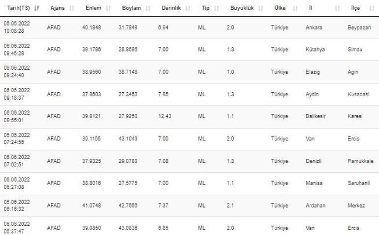 Deprem mi oldu Kandilli ve AFAD son depremler listesi 6 Haziran 2022