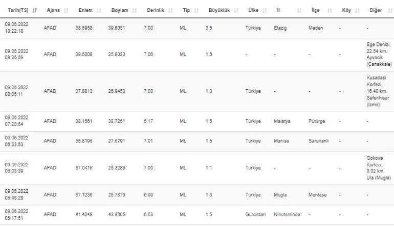 Elazığda deprem mi oldu Kandilli ve AFAD son depremler listesi 9 Haziran 2022