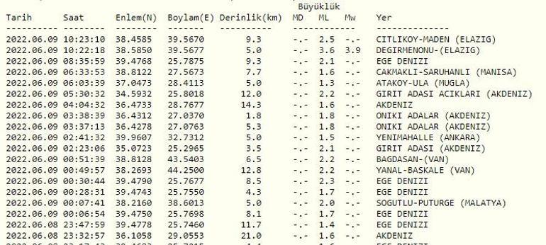 Elazığda deprem mi oldu Kandilli ve AFAD son depremler listesi 9 Haziran 2022