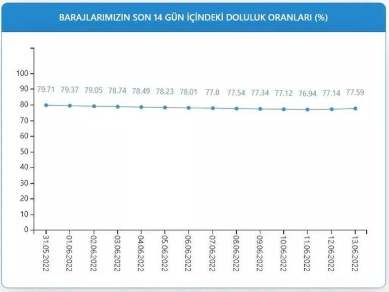 İstanbul barajlarının doluluk oranı 13 Haziran 2022… Yağışların ardından İstanbul barajlarındaki son durum ne