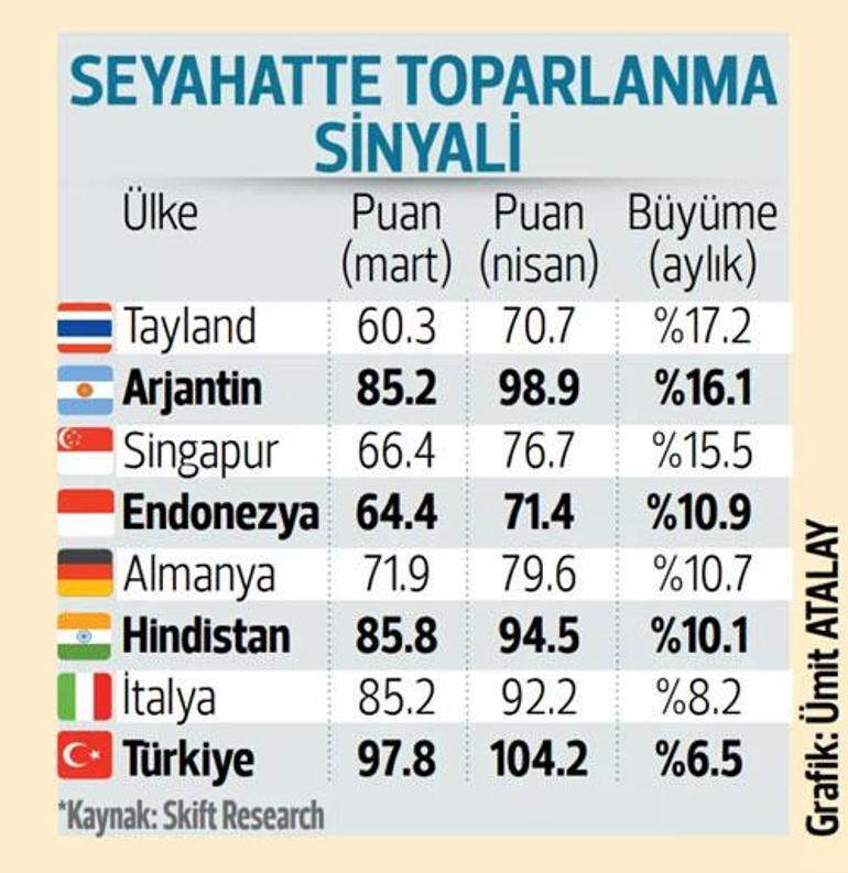 Turizmde ışık göründü Hem tatil hem alışveriş