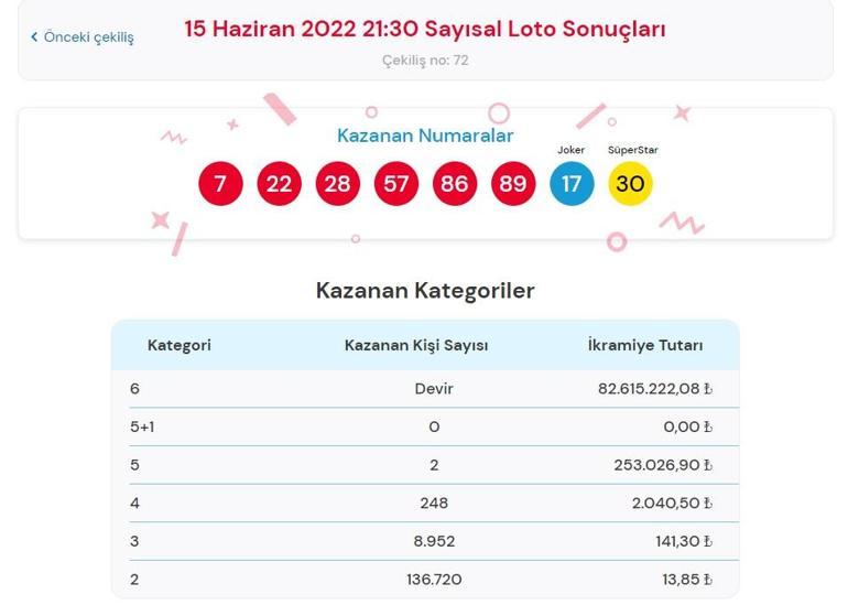 Son dakika: Çılgın Sayısal Loto sonuçları belli oldu 15 Haziran 2022 Çılgın Sayısal Loto sonucu sorgulama ekranı