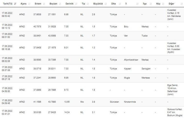 Deprem mi oldu Kandilli ve AFAD son depremler listesi 17 Haziran 2022