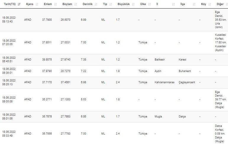 Haberler... Deprem mi oldu AFAD ve Kandilli son depremler listesi 18 Haziran 2022