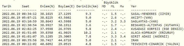 Haberler... Deprem mi oldu Kandilli ve AFAD son depremler listesi 19 Haziran 2022