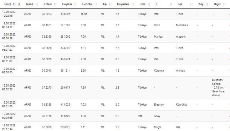 Haberler... Deprem mi oldu Kandilli ve AFAD son depremler listesi 19 Haziran 2022