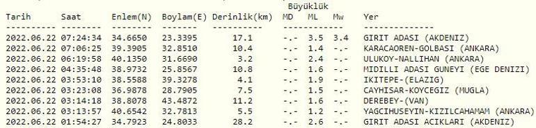 Haberler... Deprem mi oldu AFAD ve Kandilli son depremler listesi 22 Haziran 2022