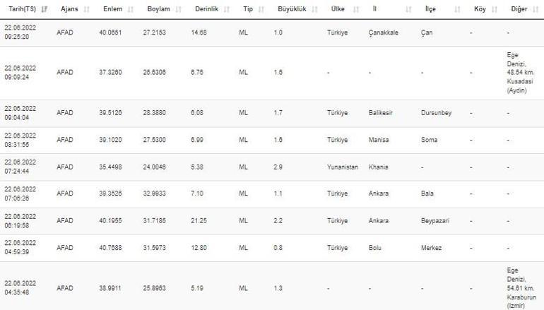 Haberler... Deprem mi oldu AFAD ve Kandilli son depremler listesi 22 Haziran 2022
