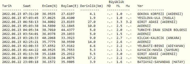 Deprem mi oldu Son dakika AFAD ve Kandilli son depremler listesi 23 Haziran 2022