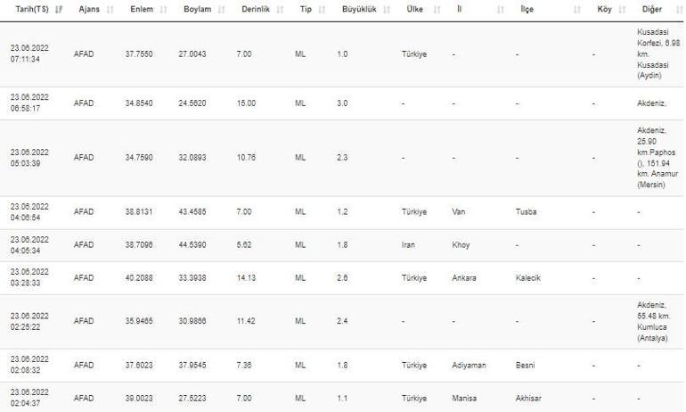 Deprem mi oldu Son dakika AFAD ve Kandilli son depremler listesi 23 Haziran 2022