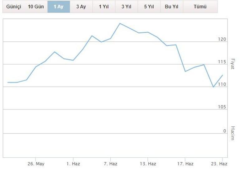 23 Haziran brent petrol fiyatı ne kadar, kaç dolar Brent petrol varil fiyatı 2022