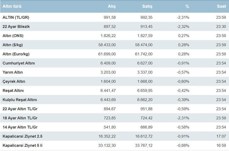 Hafta sonu altın fiyatları 25 Haziran 2022... Çeyrek altın ne kadar, bugün gram altın kaç TL