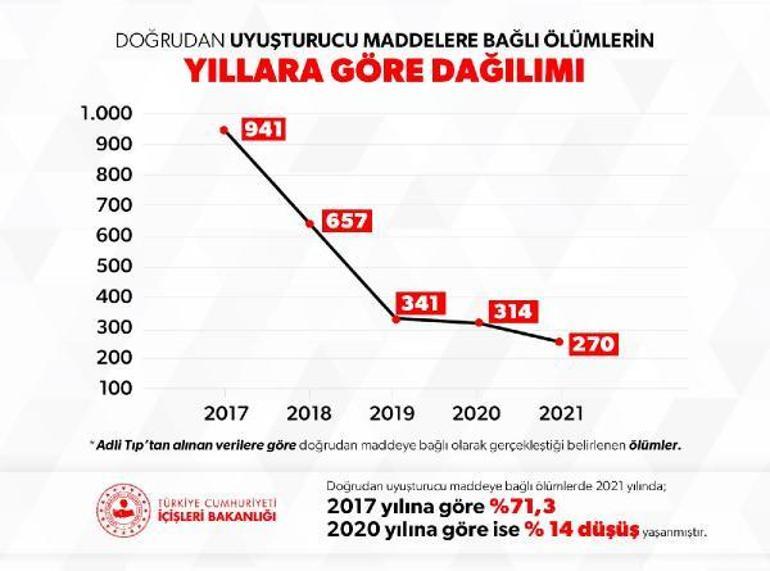 Bakan Soyludan uyuşturucuyla mücadelede mesajı: Ölümler 5 yıldır aralıksız düşüyor