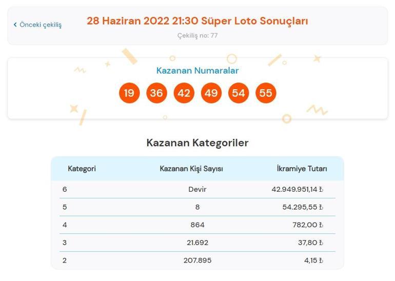 Son dakika: Süper Loto sonuçları belli oldu 28 Haziran 2022 Süper Loto sonucu sorgulama ekranı