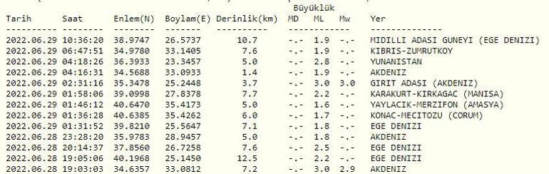 Haberler... Deprem mi oldu Kandilli ve AFAD son depremler listesi 29 Haziran 2022