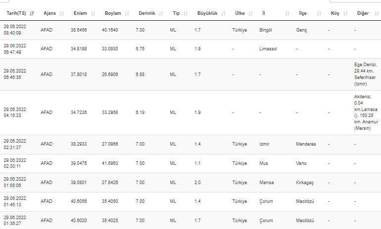 Haberler... Deprem mi oldu Kandilli ve AFAD son depremler listesi 29 Haziran 2022