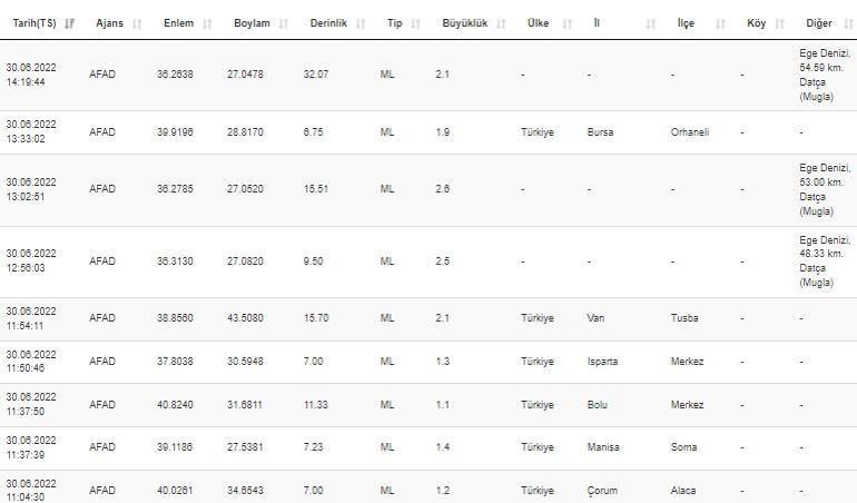 Deprem mi oldu AFAD ve Kandilli son depremler listesi 30 Haziran 2022