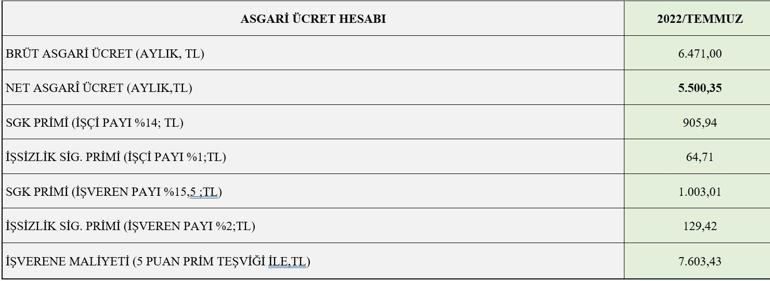 Asgari ücrete zam belli oldu: İşte asgari ücret artışında tüm detaylar