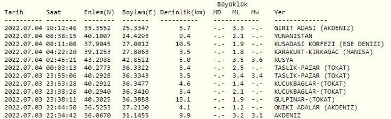 Haberler... Deprem mi oldu AFAD ve Kandilli son depremler listesi 4 Temmuz 2022