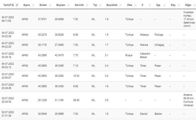 Haberler... Deprem mi oldu AFAD ve Kandilli son depremler listesi 4 Temmuz 2022