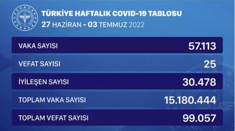 Sağlık Bakanlığı koronavirüs tablosunu paylaştı Vaka sayısında artış