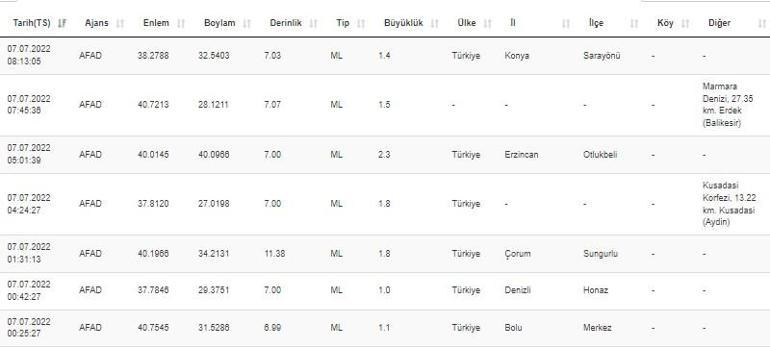 Haberler... Deprem mi oldu Kandilli ve AFAD son depremler listesi 7 Temmuz 2022